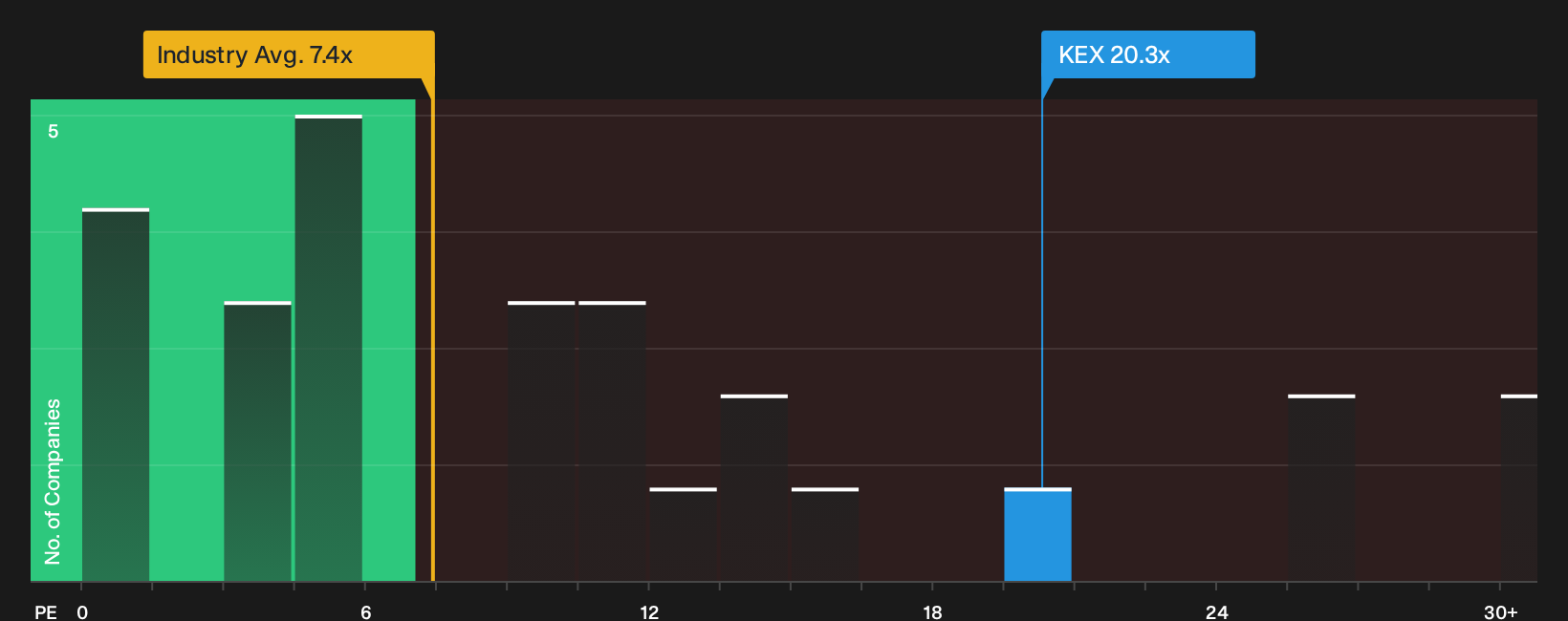 NYSE:KEX P/E Ratio as at Oct 2026