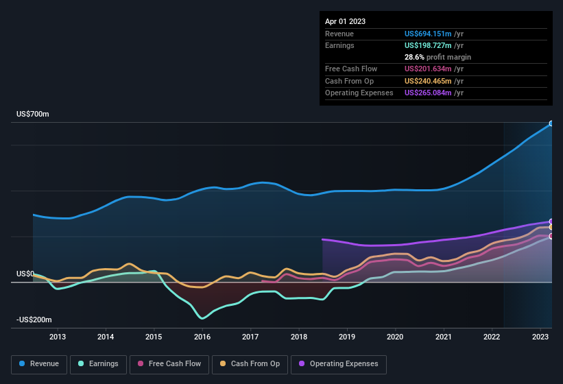 earnings-and-revenue-history