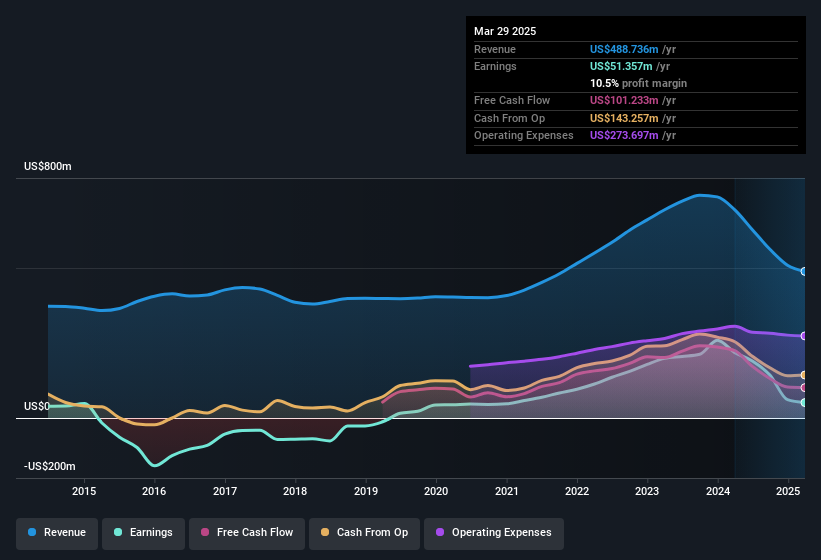 earnings-and-revenue-history
