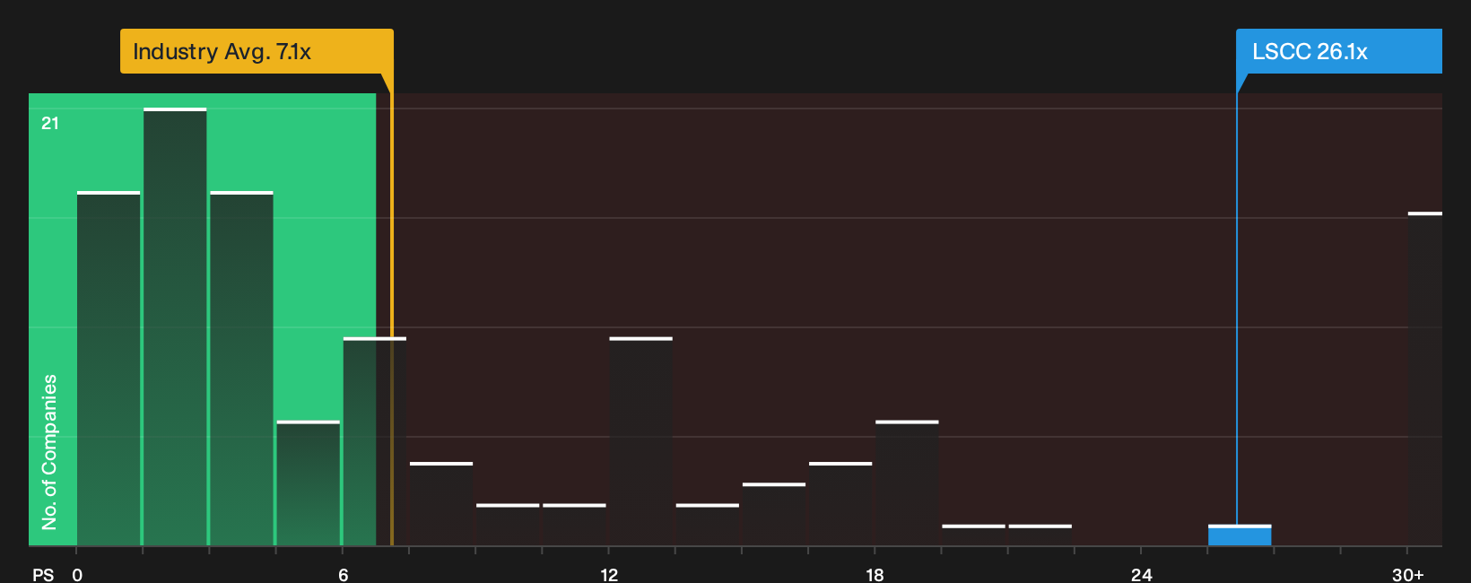 NasdaqGS:LSCC P/S Ratio as at Sep 2026