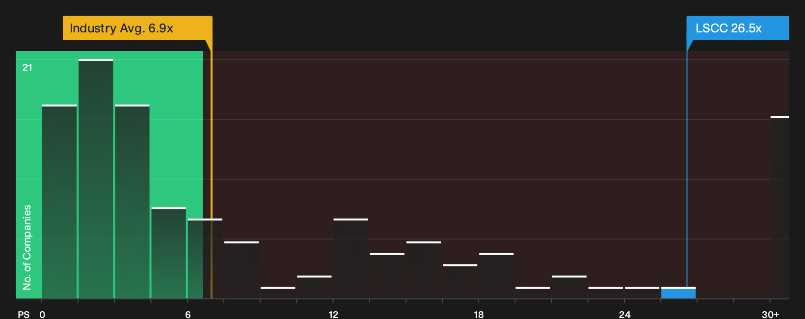 NasdaqGS:LSCC P/S Ratio as at Sep 2026