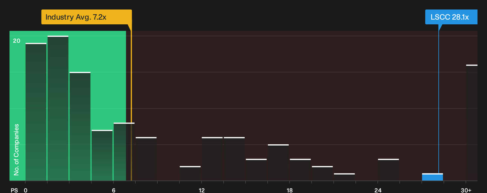 NasdaqGS:LSCC P/S Ratio as at Oct 2026