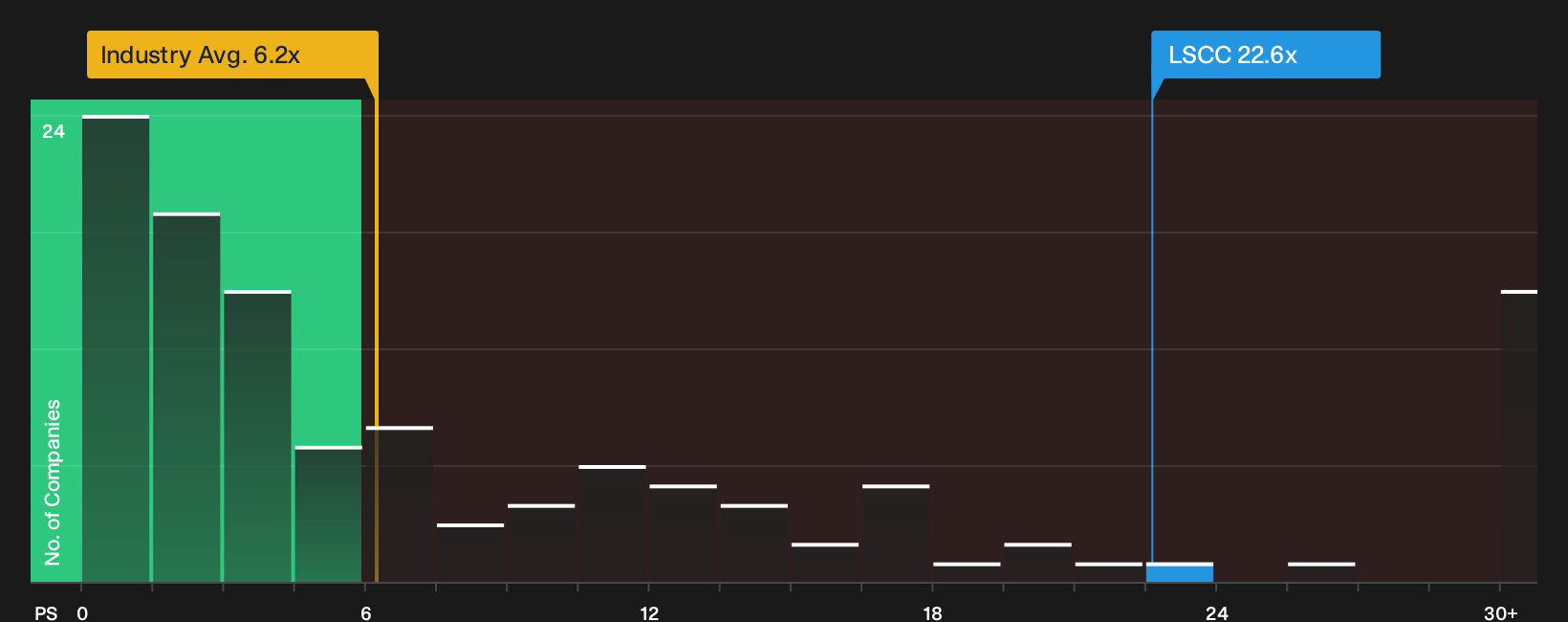 NasdaqGS:LSCC P/S Ratio as at Oct 2026