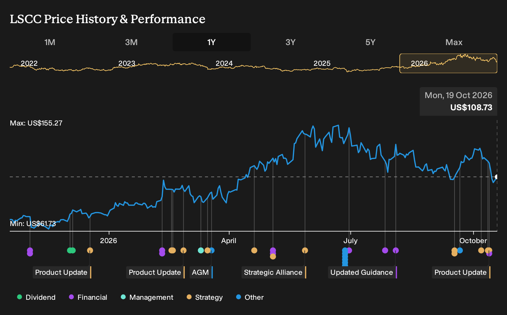 NasdaqGS:LSCC 1-Year Stock Price Chart