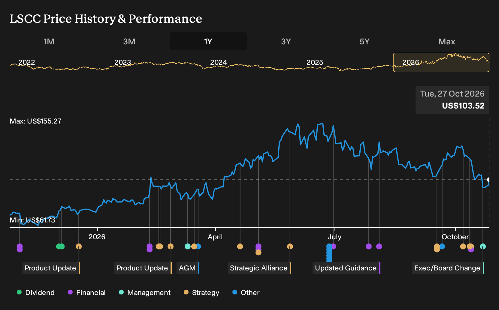 NasdaqGS:LSCC 1-Year Stock Price Chart