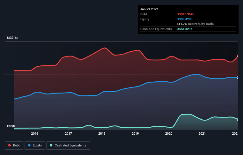 debt-equity-history-analysis