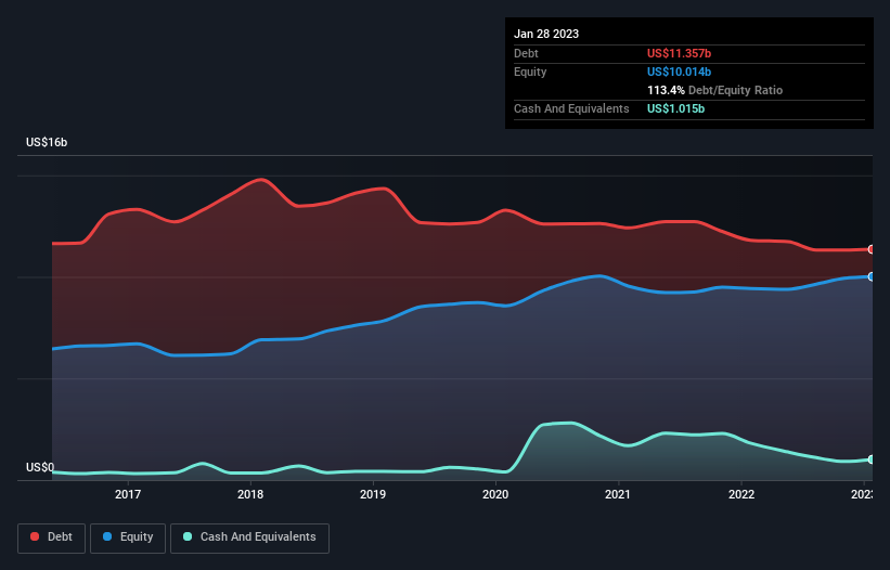 debt-equity-history-analysis