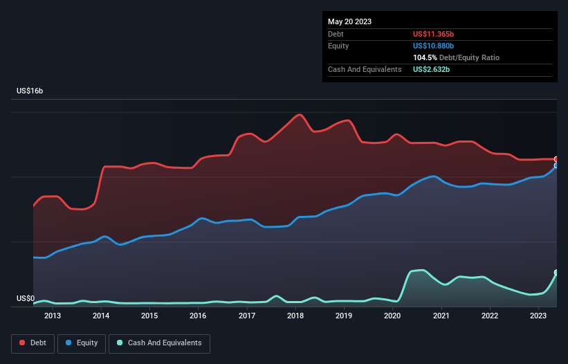 debt-equity-history-analysis