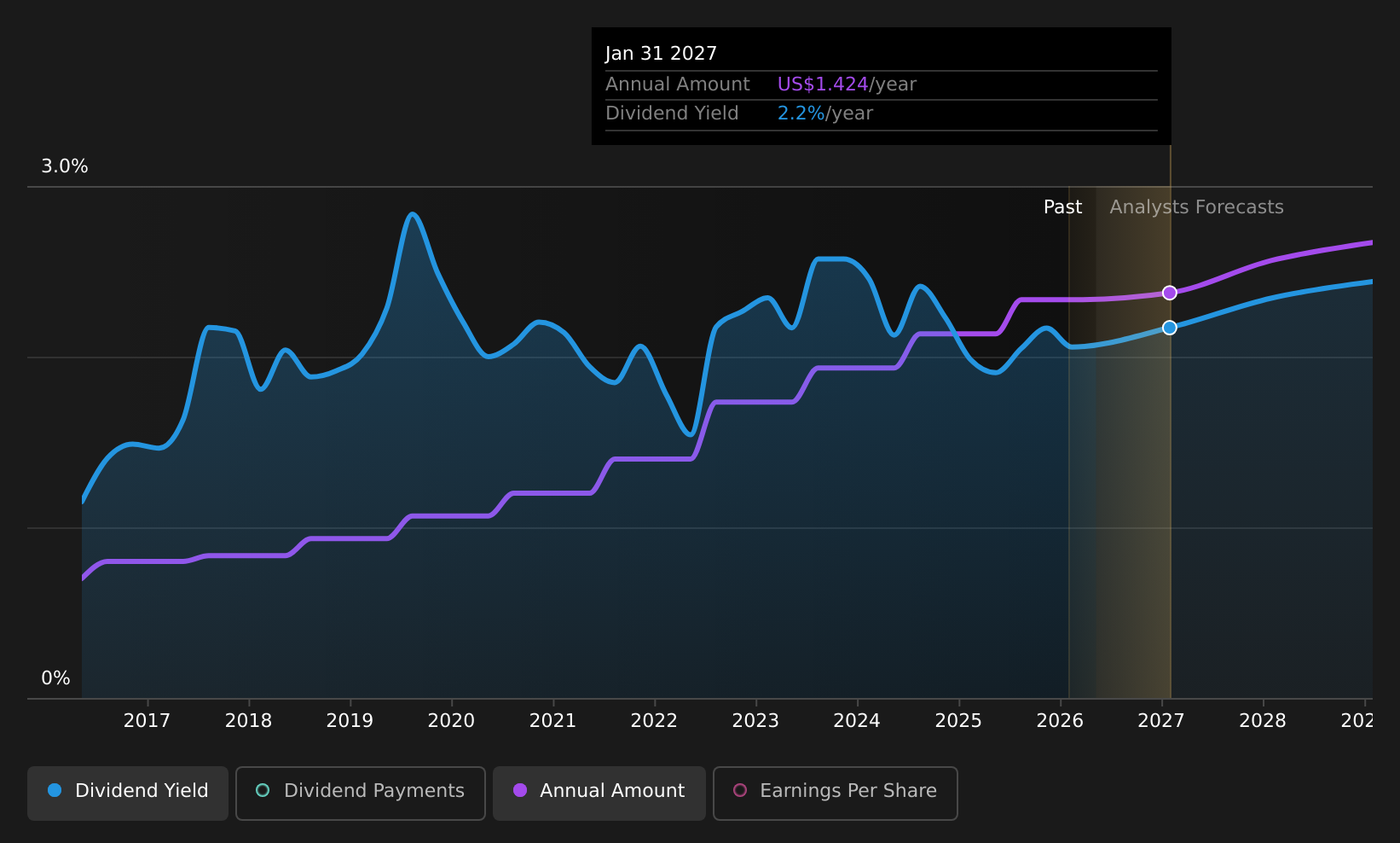 historic-dividend