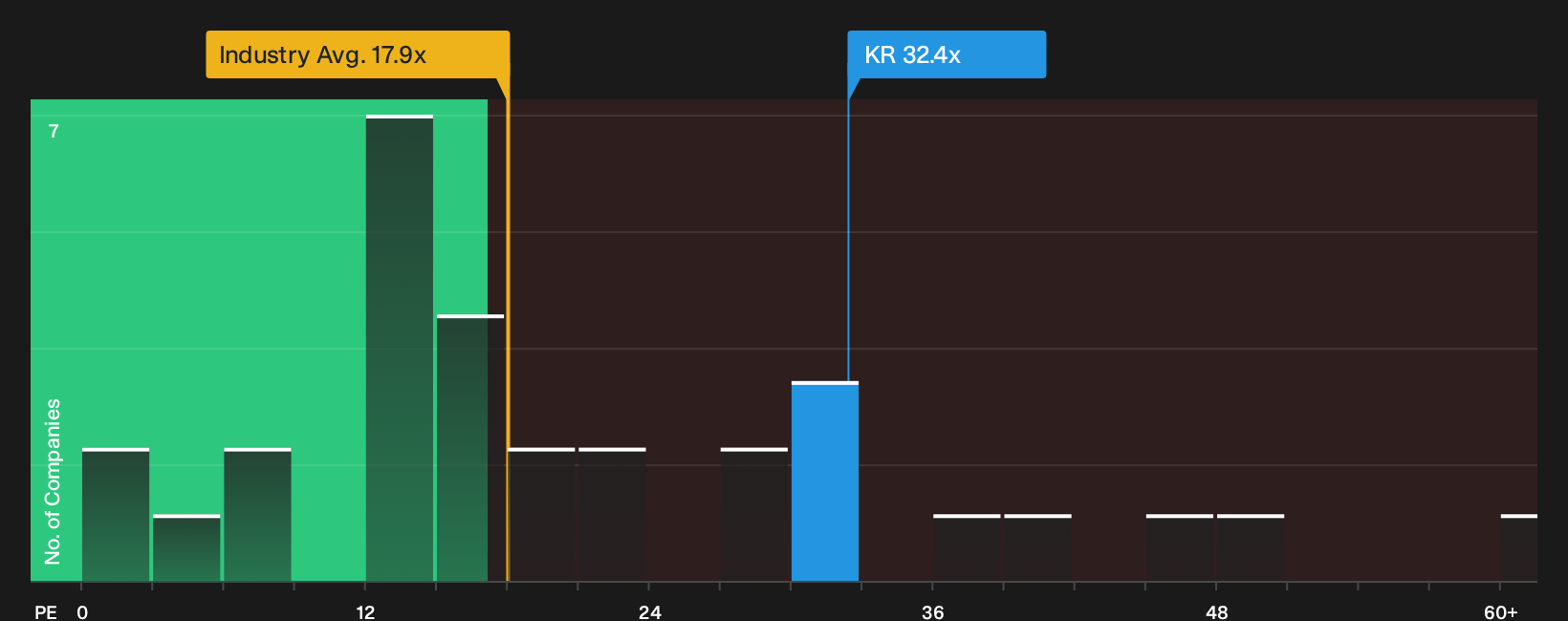 NYSE:KR P/E Ratio as at Sep 2026