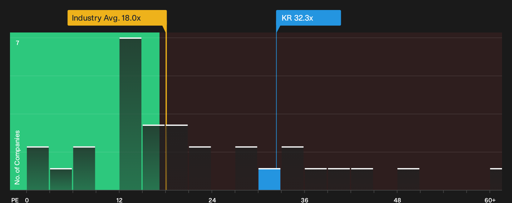 NYSE:KR P/E Ratio as at Sep 2026