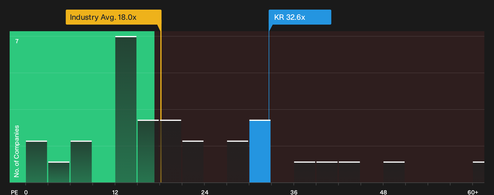 NYSE:KR P/E Ratio as at Oct 2026