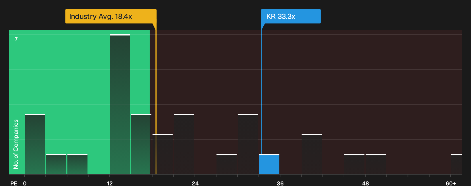 NYSE:KR P/E Ratio as at Oct 2026