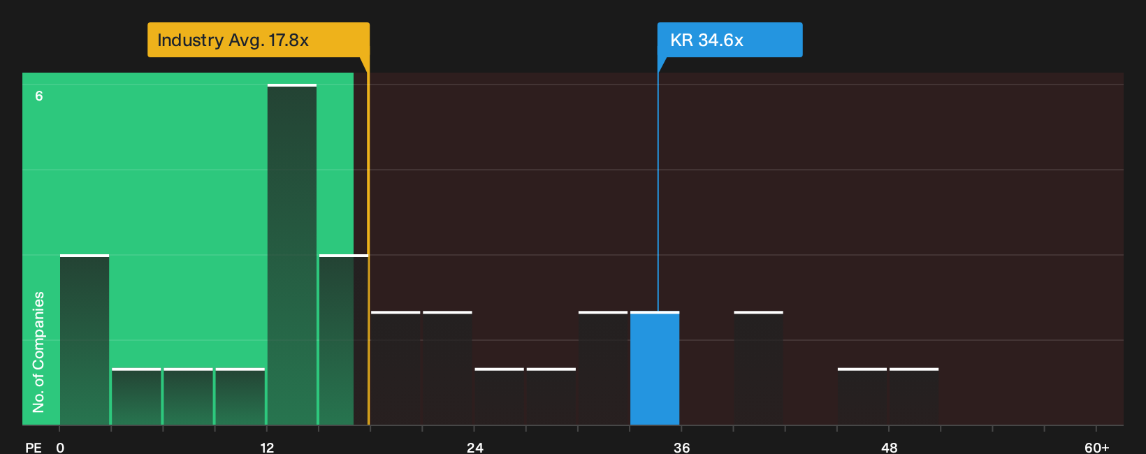 NYSE:KR P/E Ratio as at Oct 2026