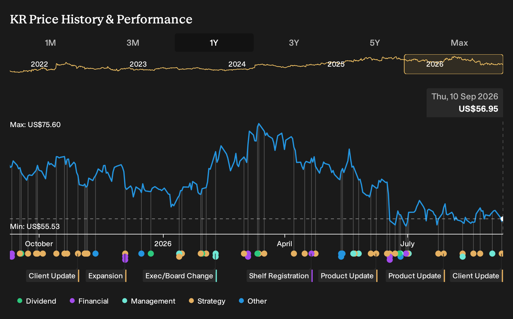 NYSE:KR 1-Year Stock Price Chart