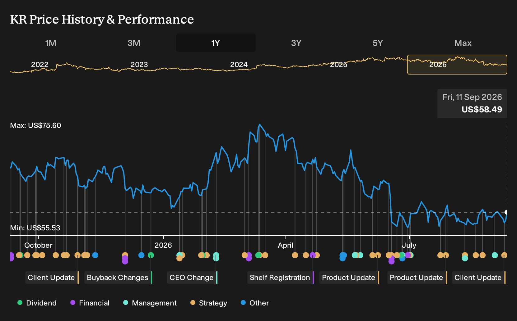 NYSE:KR 1-Year Stock Price Chart