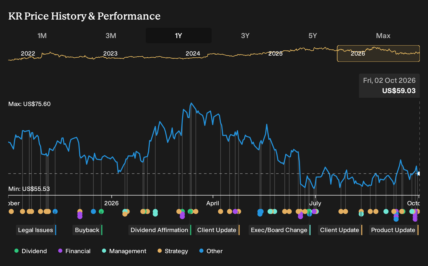 NYSE:KR 1-Year Stock Price Chart