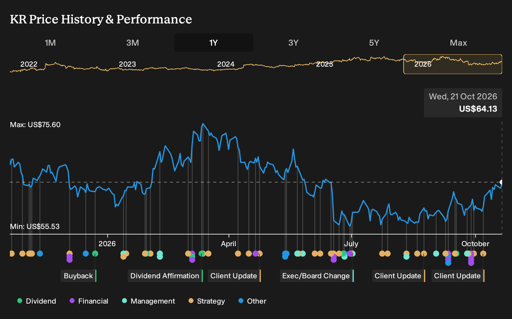 NYSE:KR 1-Year Stock Price Chart