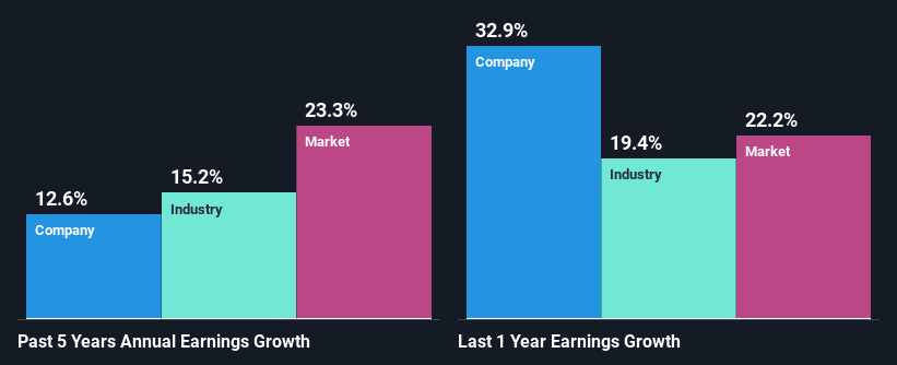 past-earnings-growth