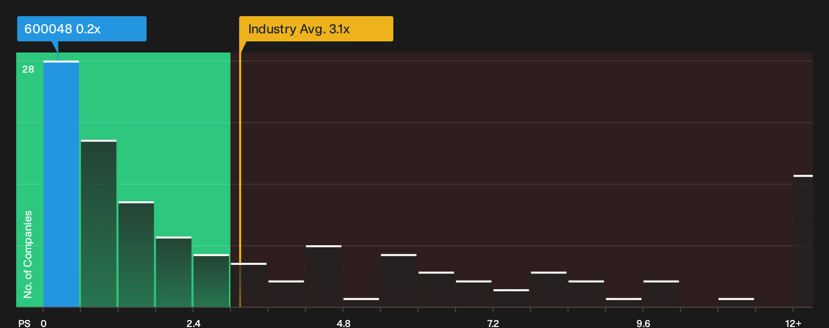 SHSE:600048 P/S Ratio as at Oct 2026