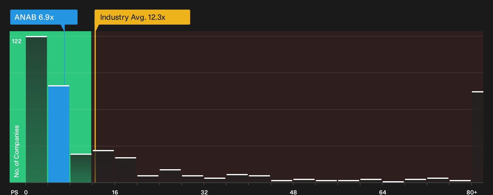 NasdaqGS:ANAB P/S Ratio as at Sep 2026