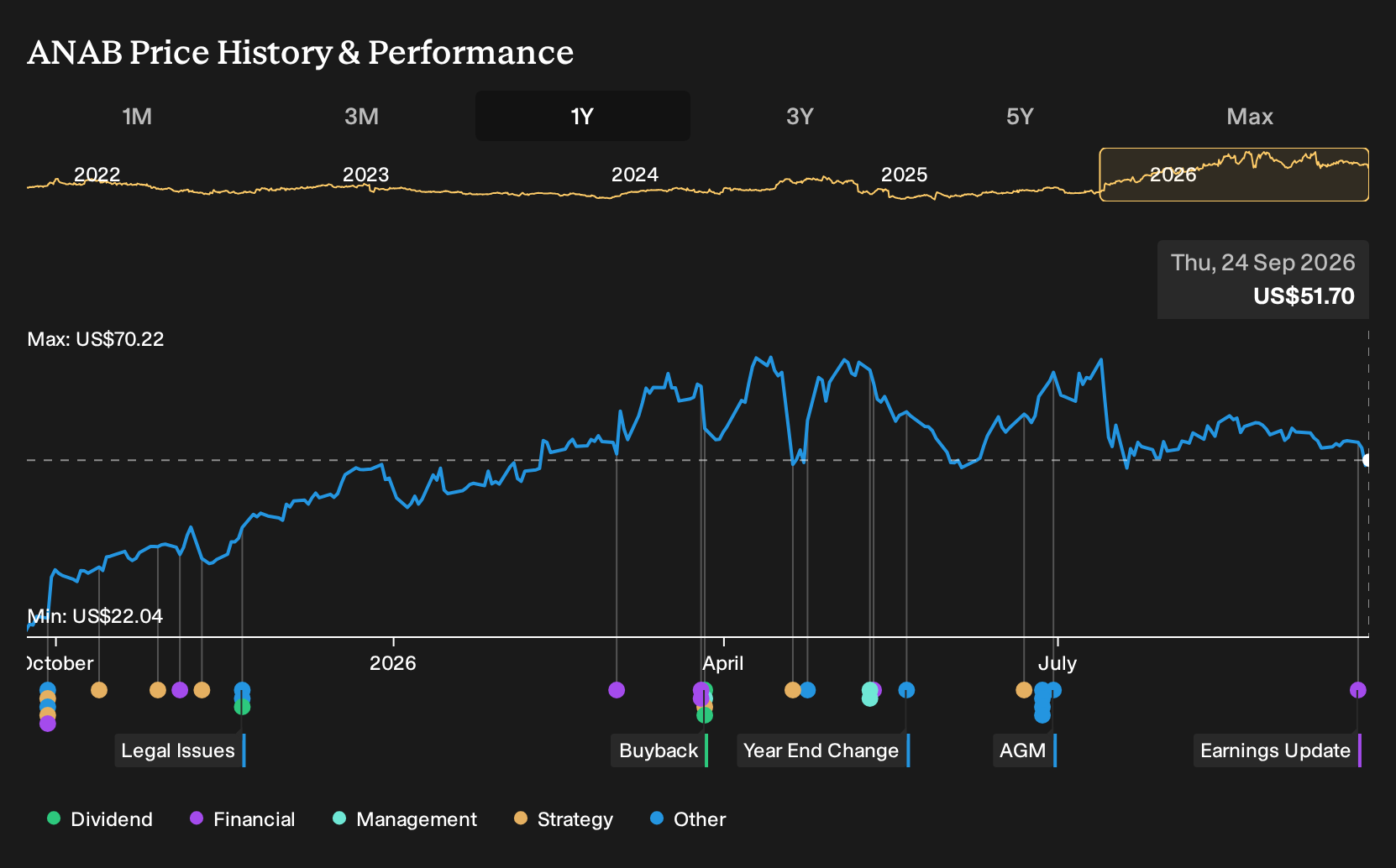 NasdaqGS:ANAB 1-Year Stock Price Chart