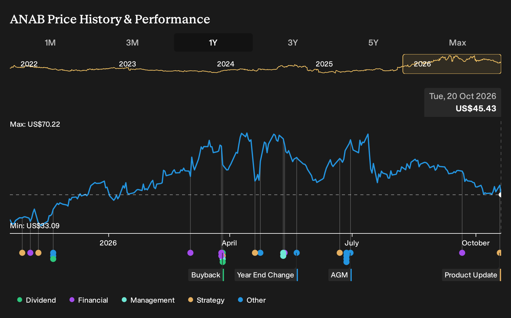 NasdaqGS:ANAB 1-Year Stock Price Chart