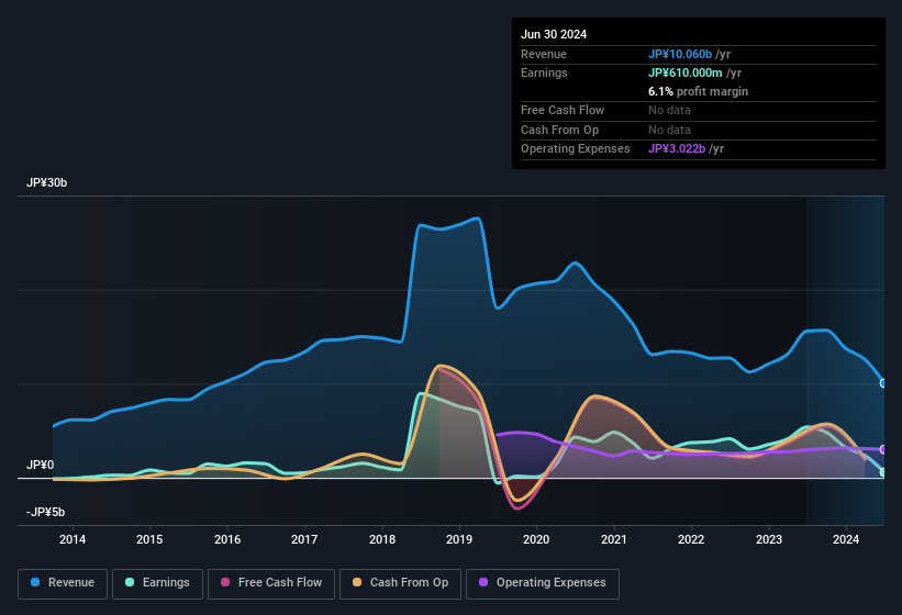 earnings-and-revenue-history