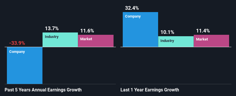 past-earnings-growth