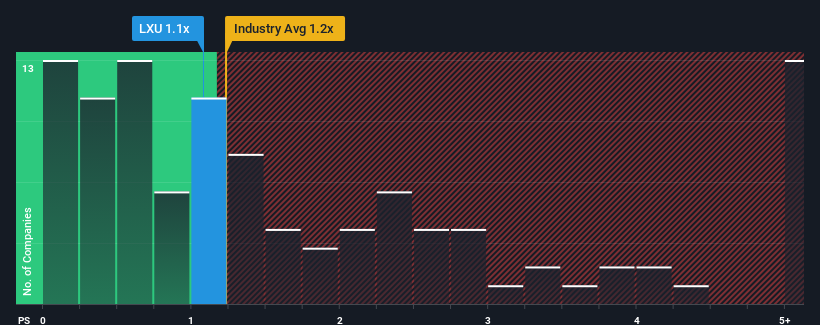 ps-multiple-vs-industry