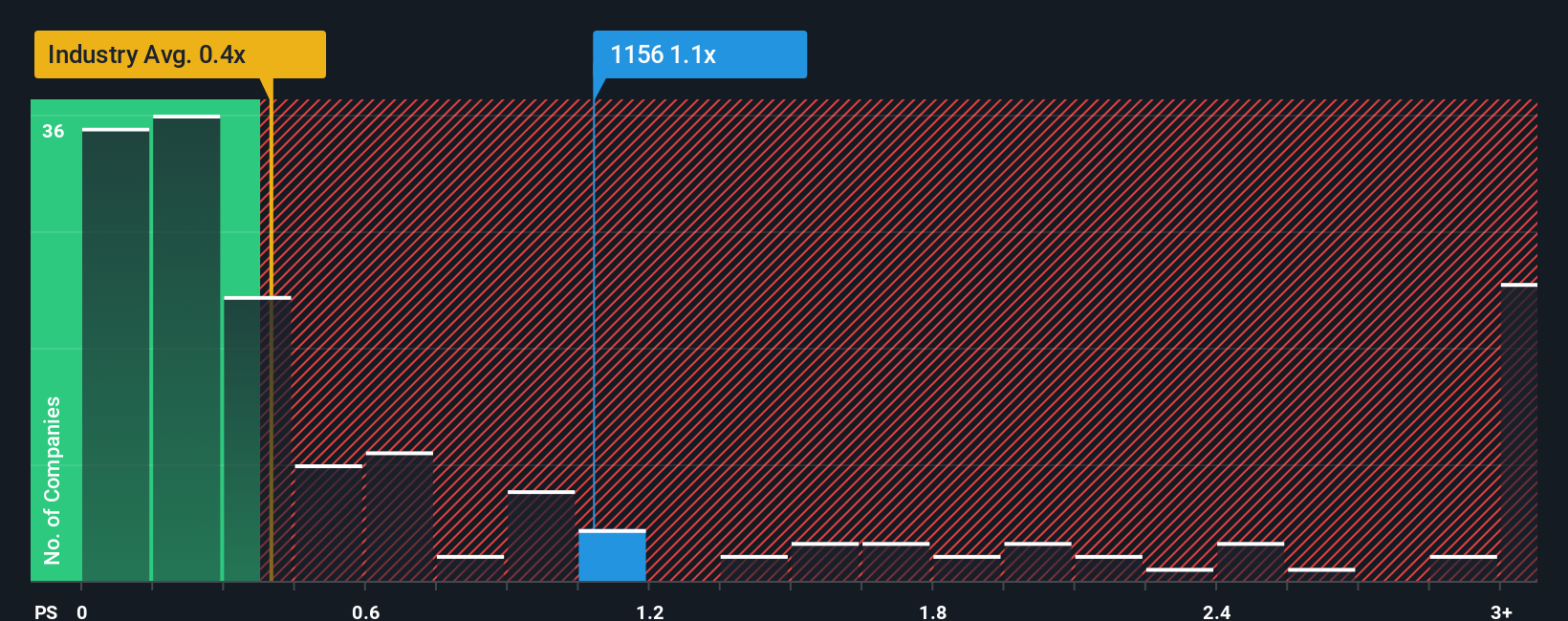 ps-multiple-vs-industry