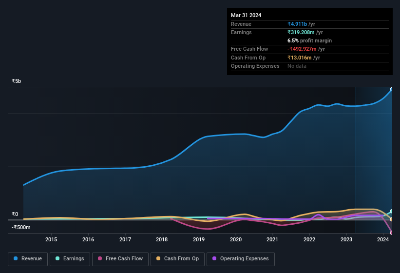 earnings-and-revenue-history