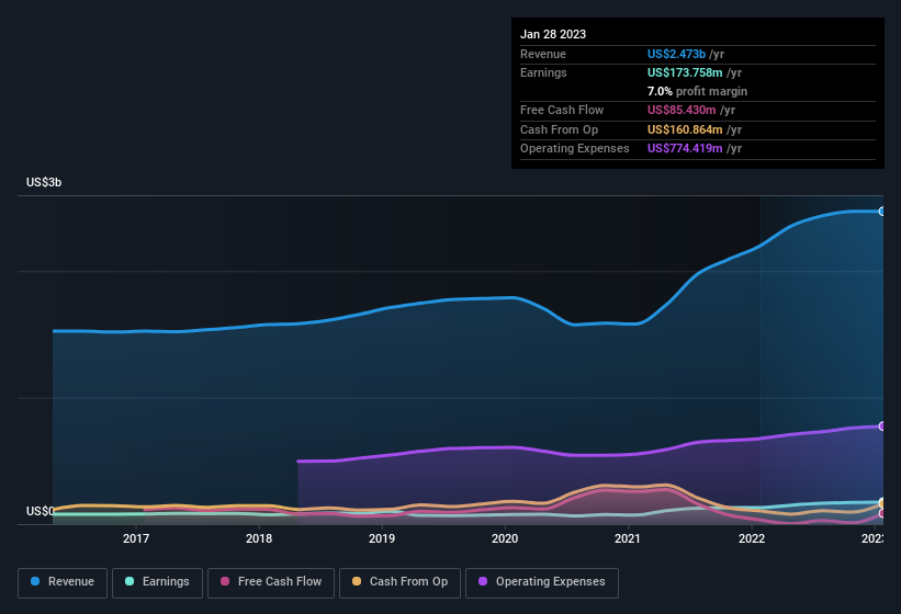 earnings-and-revenue-history