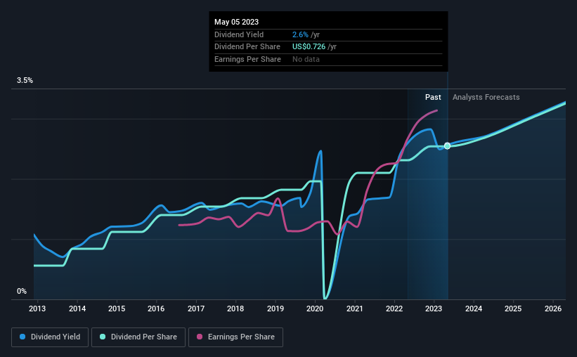 historic-dividend