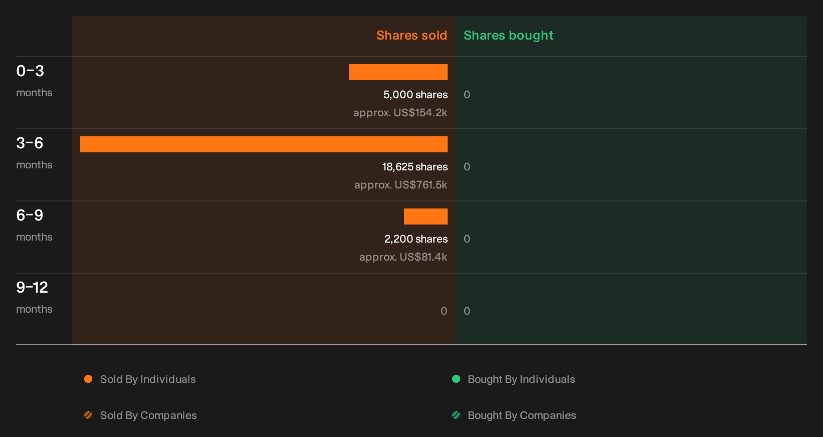 NYSE:LZB Insider Trading Volume as at Oct 2026