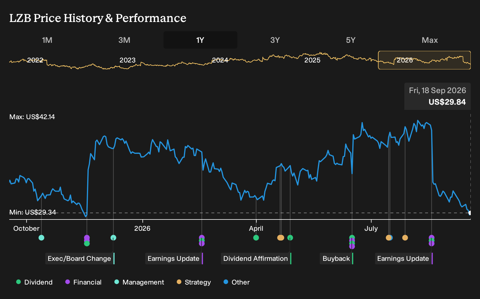 NYSE:LZB 1-Year Stock Price Chart