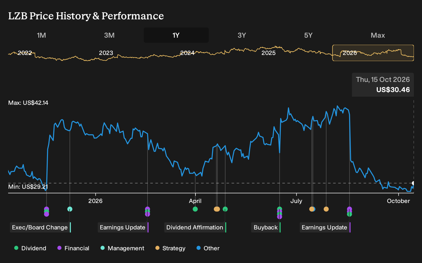 NYSE:LZB 1-Year Stock Price Chart