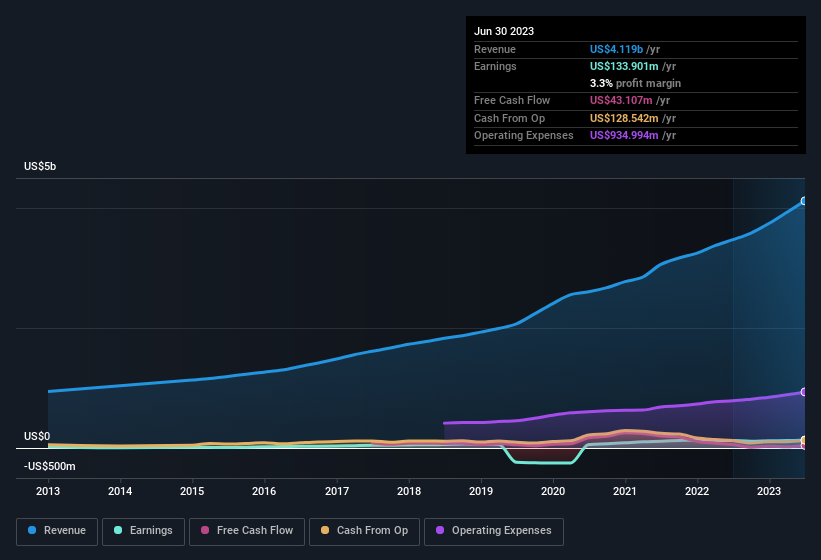 earnings-and-revenue-history