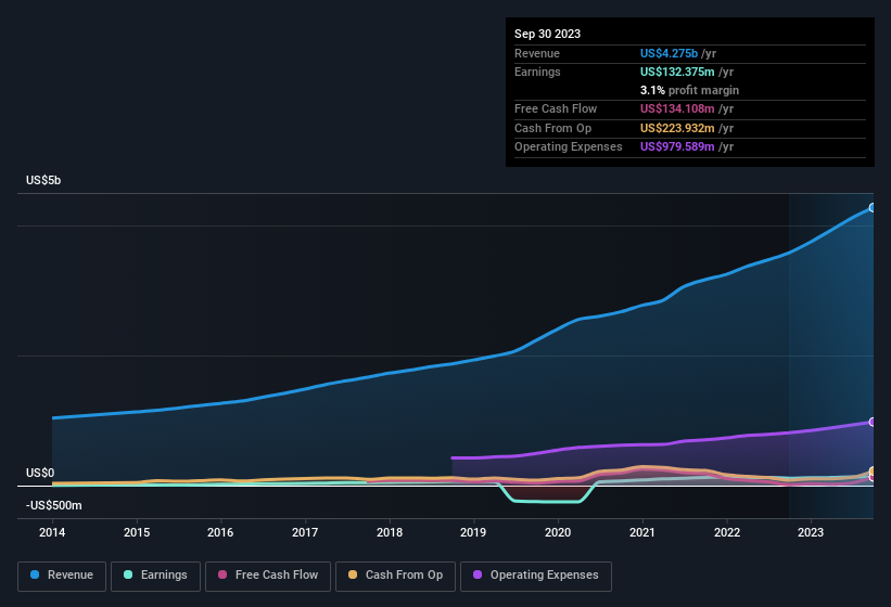 earnings-and-revenue-history