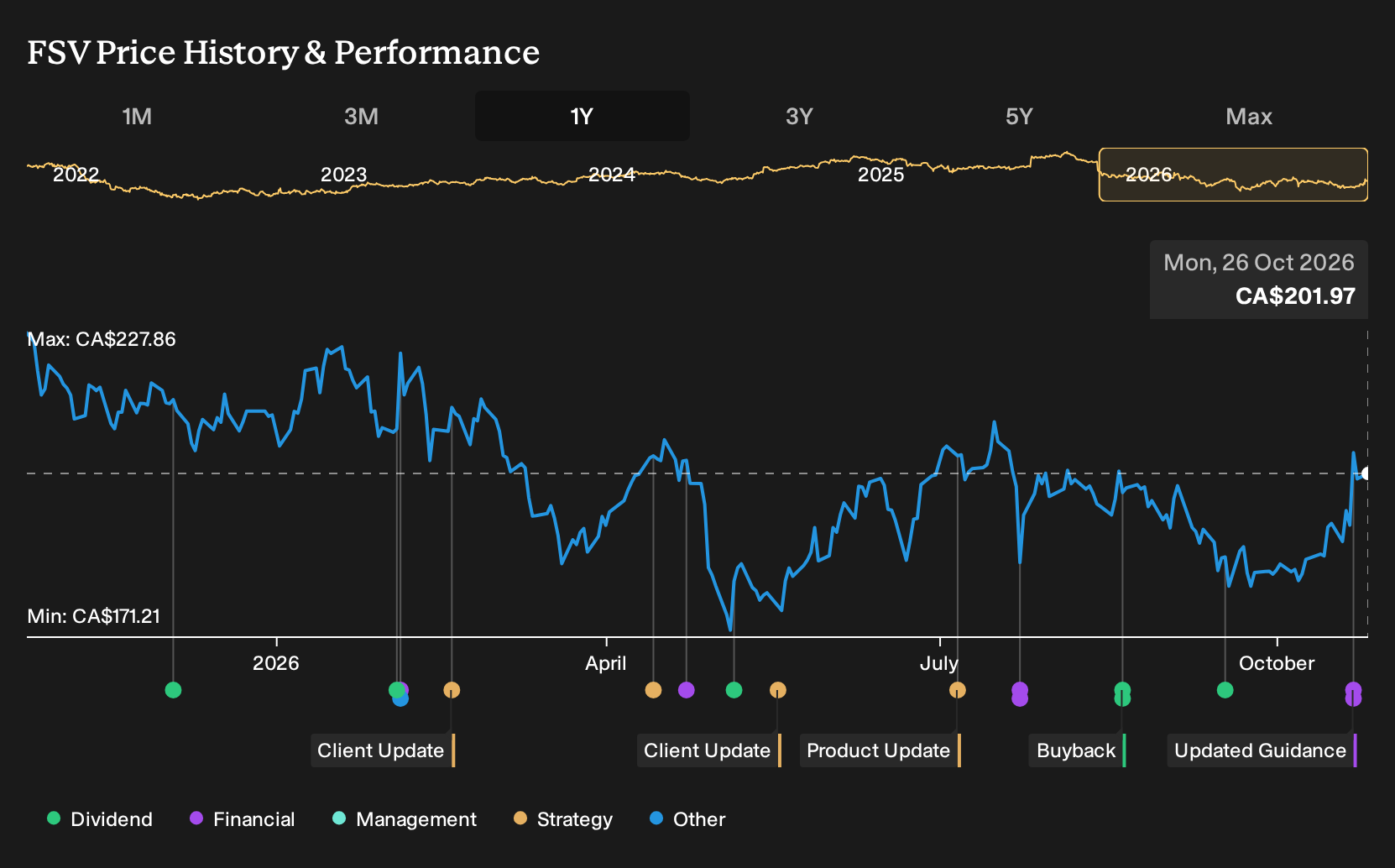 TSX:FSV 1-Year Stock Price Chart