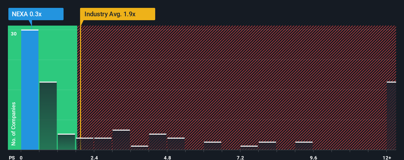 ps-multiple-vs-industry