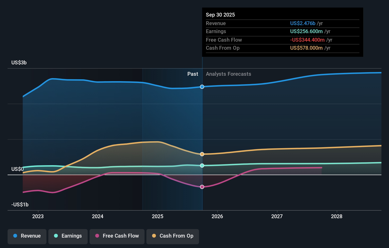 earnings-and-revenue-growth