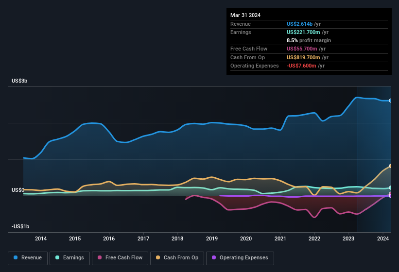 earnings-and-revenue-history