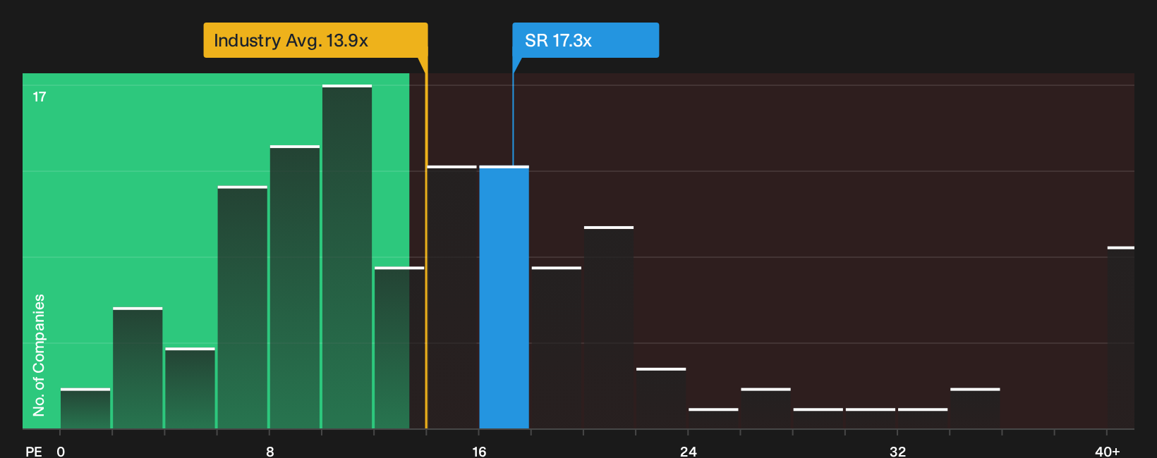 NYSE:SR P/E Ratio as at Sep 2026