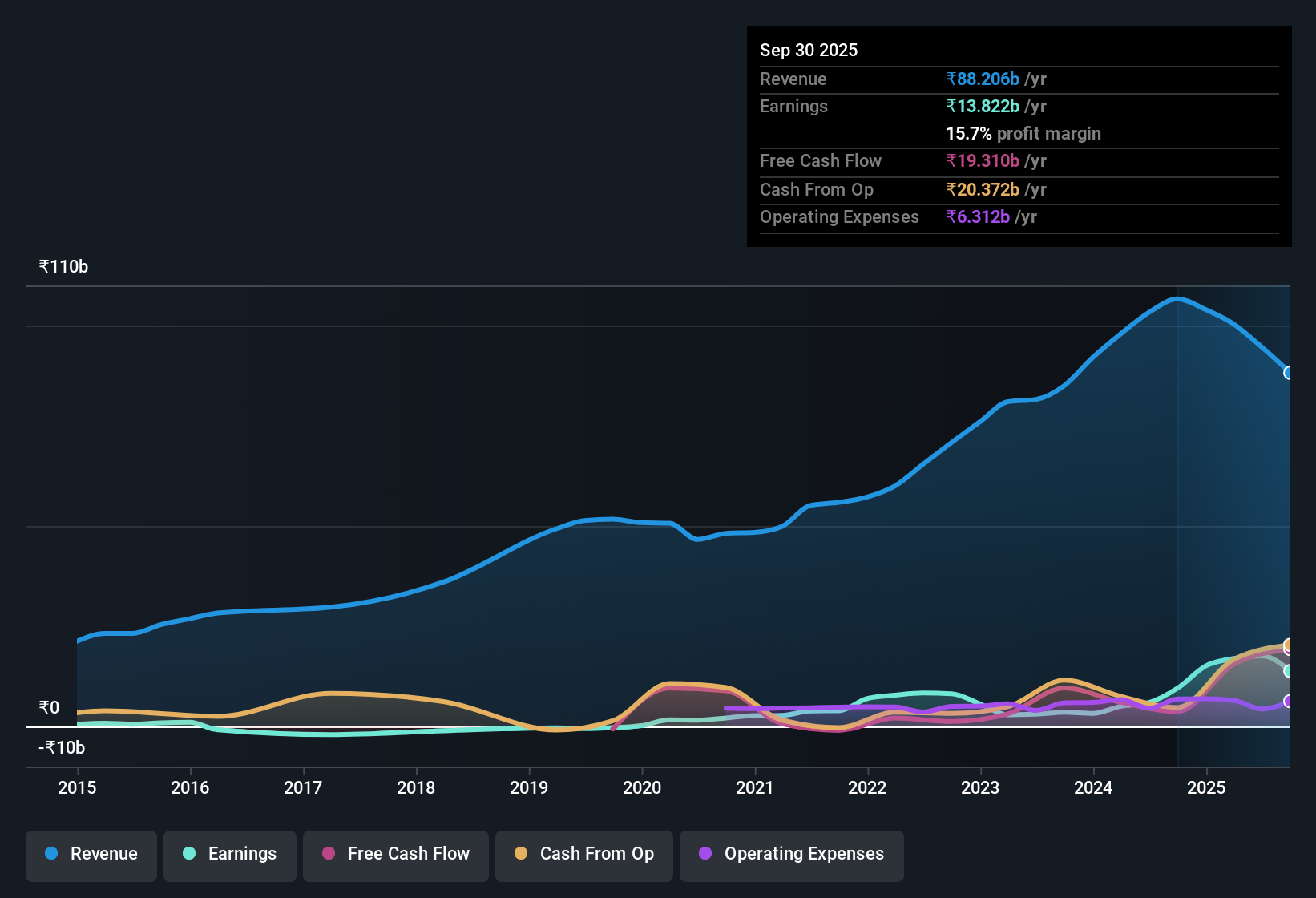 earnings-and-revenue-history