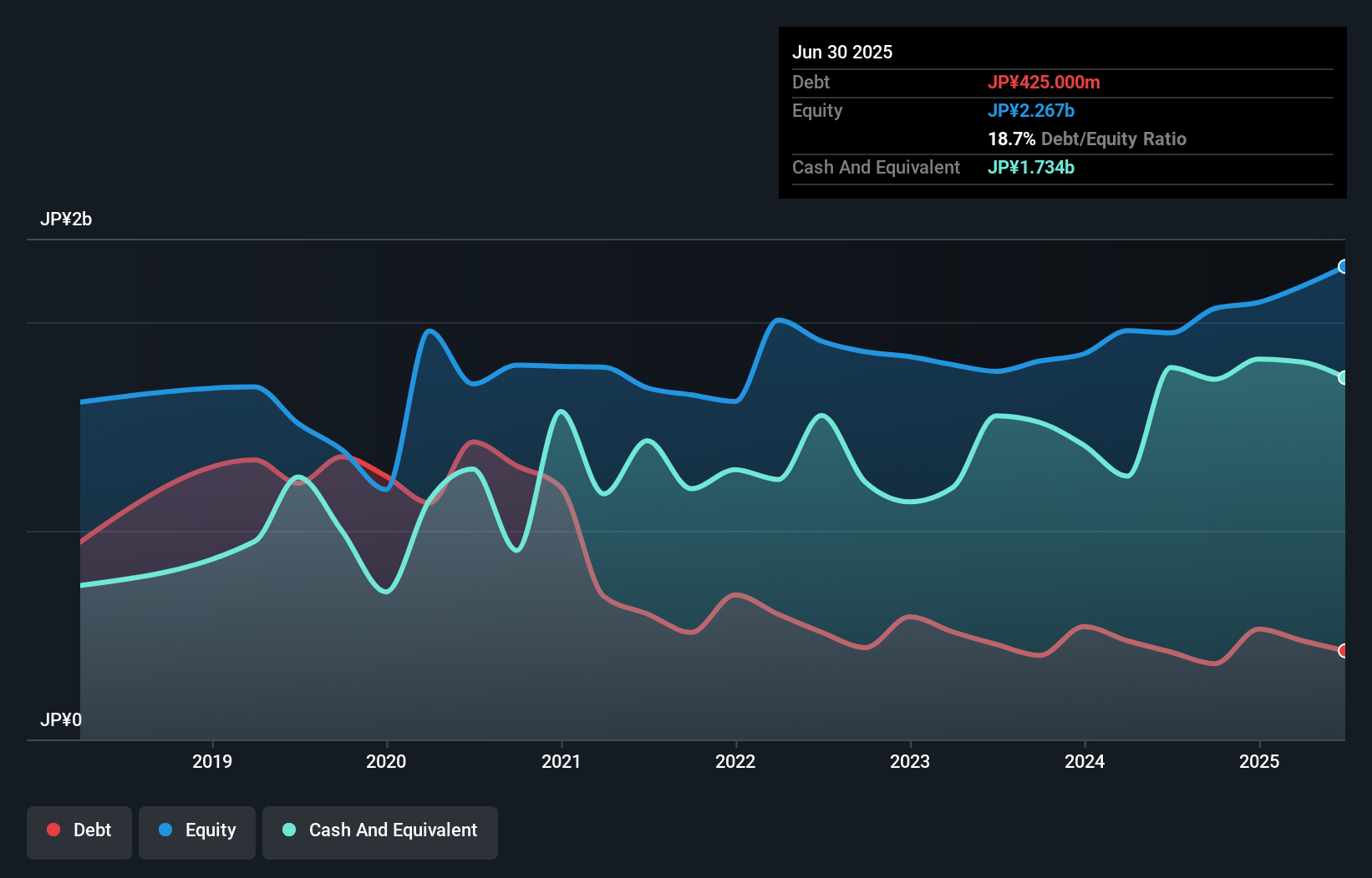 debt-equity-history-analysis
