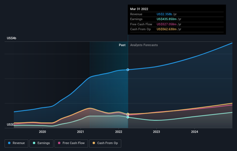 Is Now The Time To Look At Buying Etsy, Inc. (NASDAQ:ETSY)? | Nasdaq