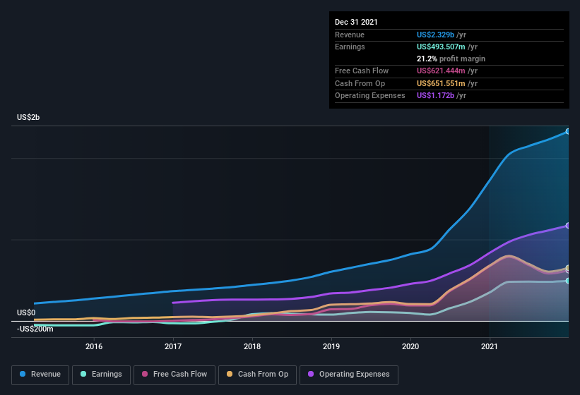 earnings-and-revenue-history