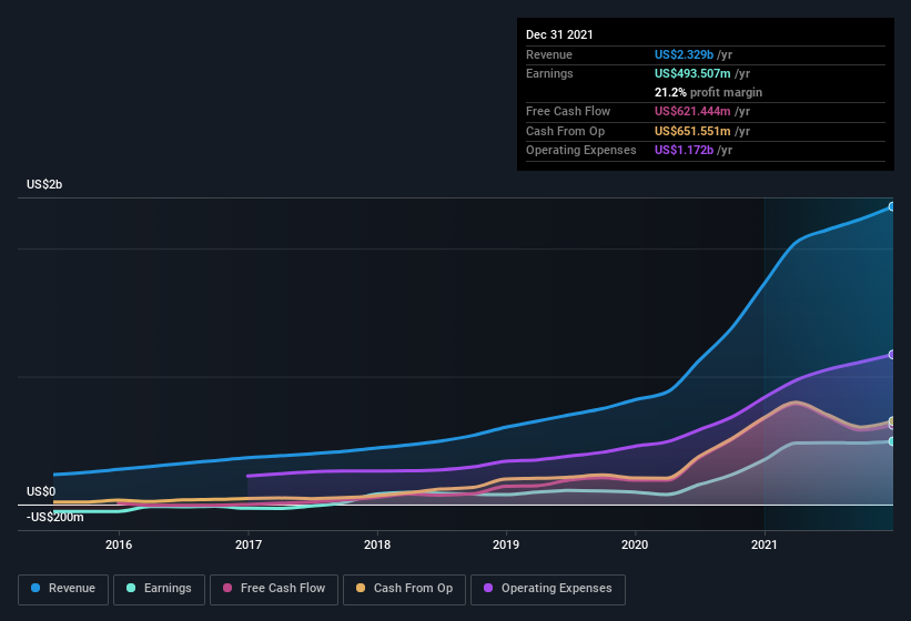 earnings-and-revenue-history