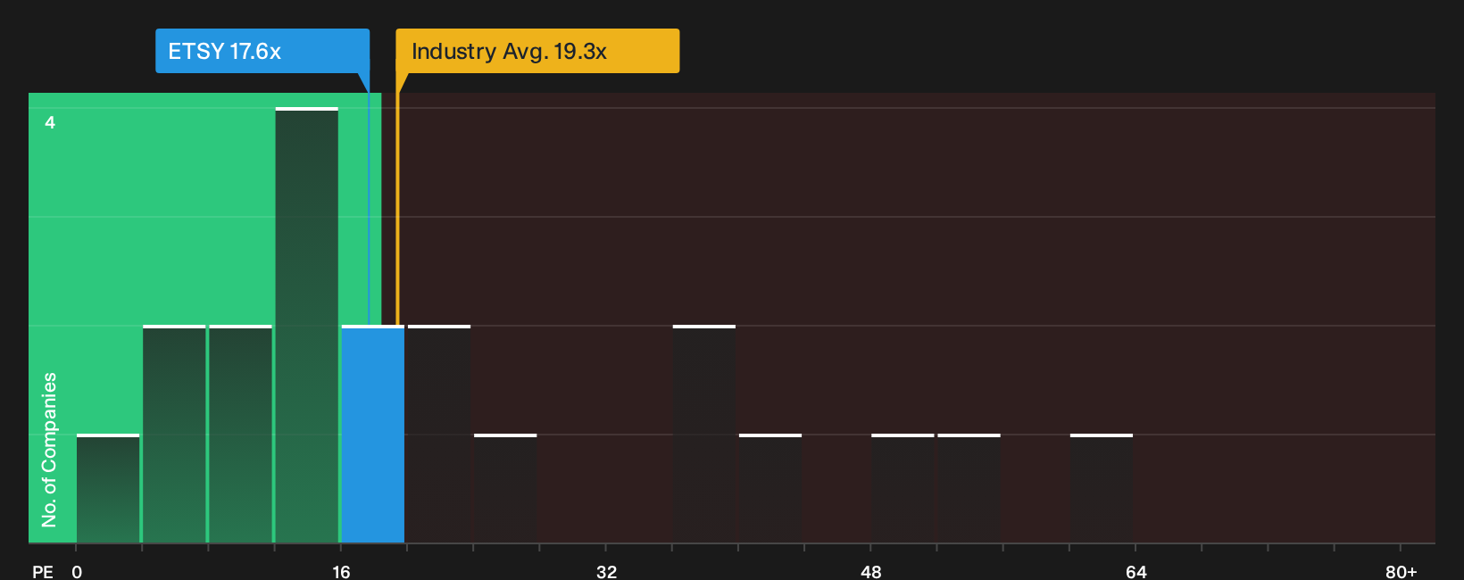 NYSE:ETSY P/E Ratio as at Sep 2026